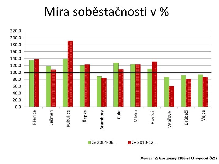 Míra soběstačnosti v % Pramen: Zelené zprávy 2004 -2013, výpočet ÚZEI 