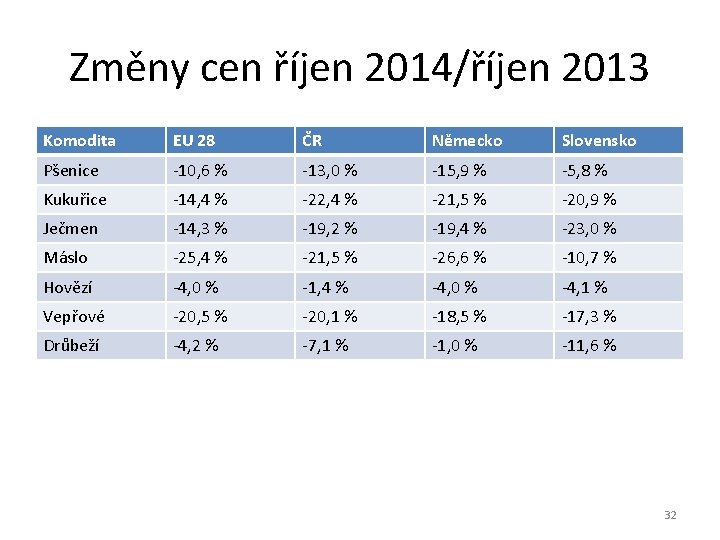 Změny cen říjen 2014/říjen 2013 Komodita EU 28 ČR Německo Slovensko Pšenice -10, 6