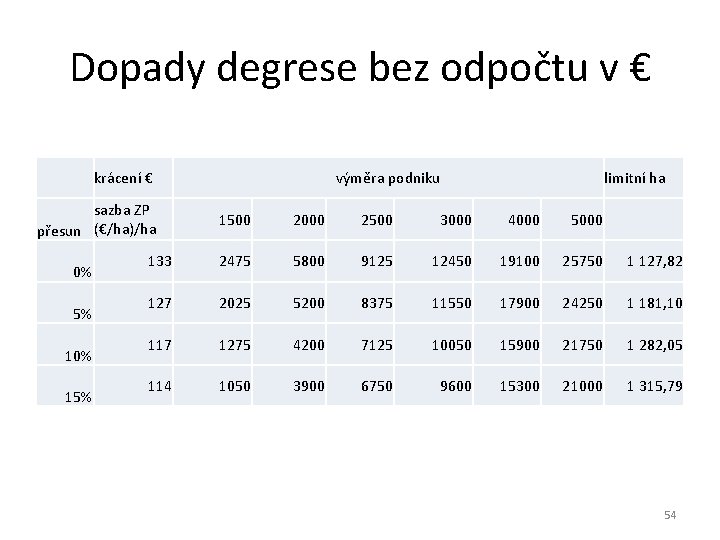 Dopady degrese bez odpočtu v € krácení € sazba ZP přesun (€/ha)/ha 0% 5%