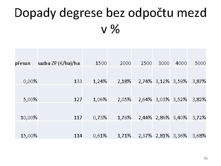 Dopady degrese bez odpočtu mezd v% přesun sazba ZP (€/ha)/ha 1500 2000 2500 3000