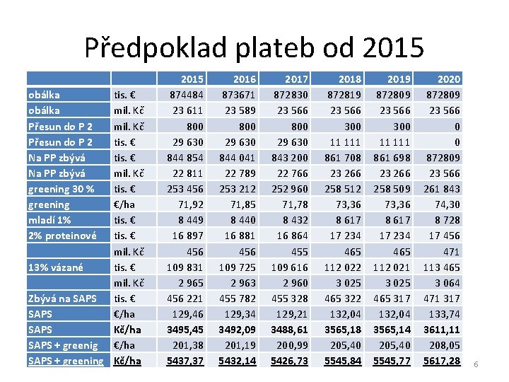 Předpoklad plateb od 2015 obálka Přesun do P 2 Na PP zbývá greening 30