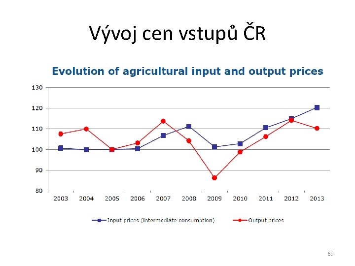 Vývoj cen vstupů ČR 69 
