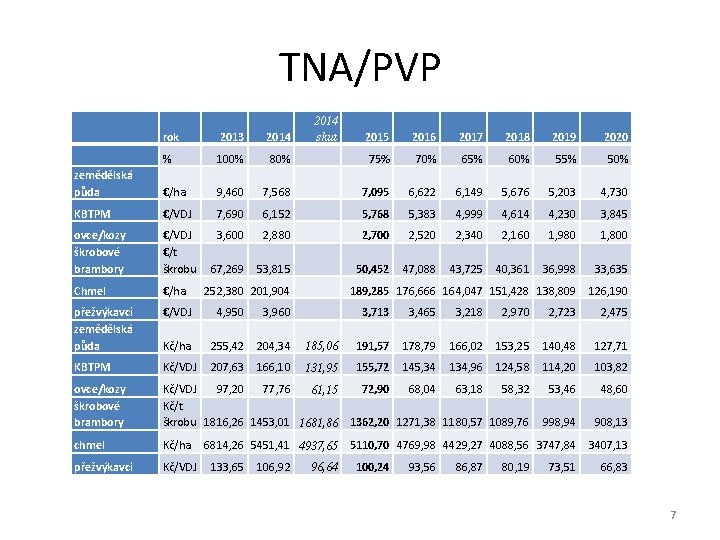 TNA/PVP rok 2013 2014 % 100% zemědělská půda €/ha KBTPM 2014 skut 2015 2016