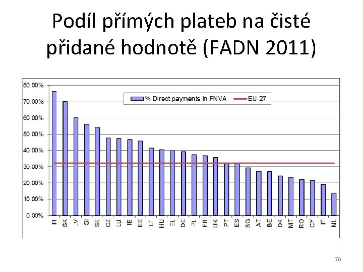 Podíl přímých plateb na čisté přidané hodnotě (FADN 2011) 70 