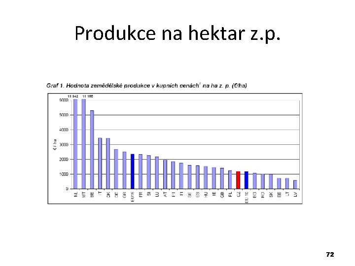 Produkce na hektar z. p. 72 