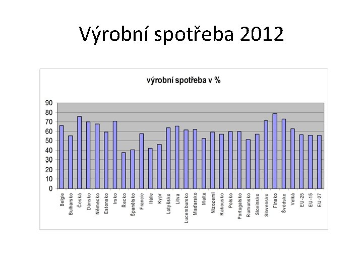 Výrobní spotřeba 2012 