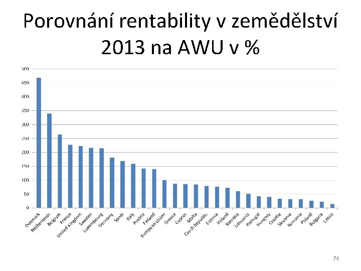 Porovnání rentability v zemědělství 2013 na AWU v % 74 