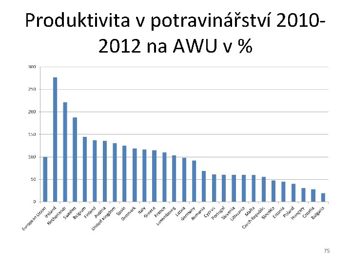 Produktivita v potravinářství 20102012 na AWU v % 75 