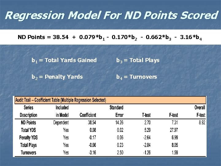 Regression Model For ND Points Scored ND Points = 38. 54 + 0. 079*b
