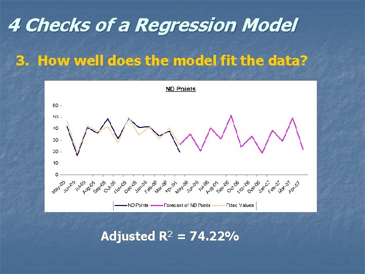 4 Checks of a Regression Model 3. How well does the model fit the