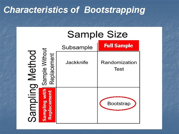 Characteristics of Bootstrapping Sampling with Replacement Full Sample 