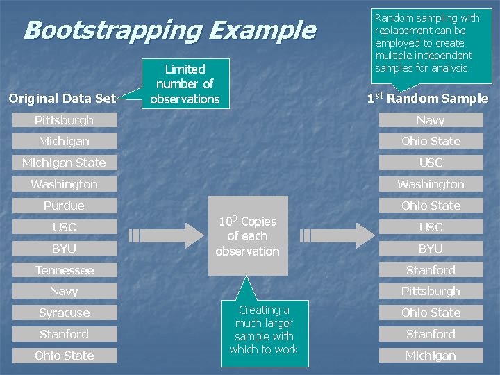 Bootstrapping Example Original Data Set Limited number of observations Random sampling with replacement can