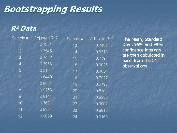 Bootstrapping Results R 2 Data Sample # Adjusted R^2 1 0. 7351 13 0.