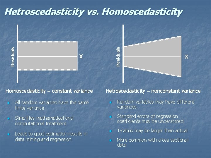 X Homoscedasticity – constant variance n n n Residuals Hetroscedasticity vs. Homoscedasticity X Hetroscedasticity