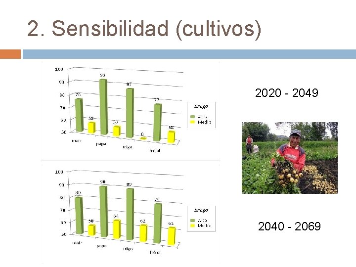 2. Sensibilidad (cultivos) 2020 - 2049 2040 - 2069 