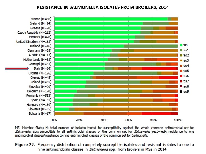 RESISTANCE IN SALMONELLA ISOLATES FROM BROILERS, 2014 