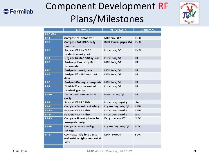 Component Development RF Plans/Milestones RF / MTA RF-1 RF-2 RF-3 RF-4 RF-5 RF-6 RF-7