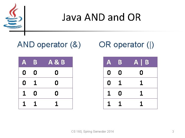 Java AND and OR AND operator (&) A 0 0 1 1 B 0