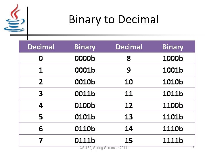 Binary to Decimal 0 1 2 3 4 5 6 7 Binary 0000 b