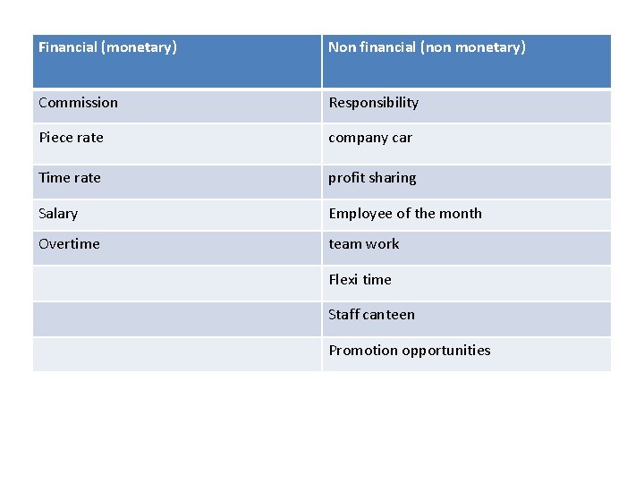 Financial (monetary) Non financial (non monetary) Commission Responsibility Piece rate company car Time rate