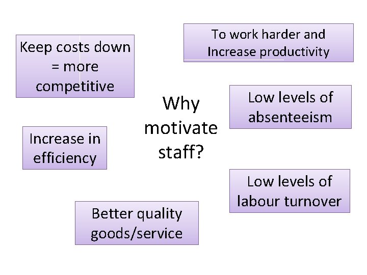 Keep costs down = more competitive Increase in efficiency To work harder and Increase