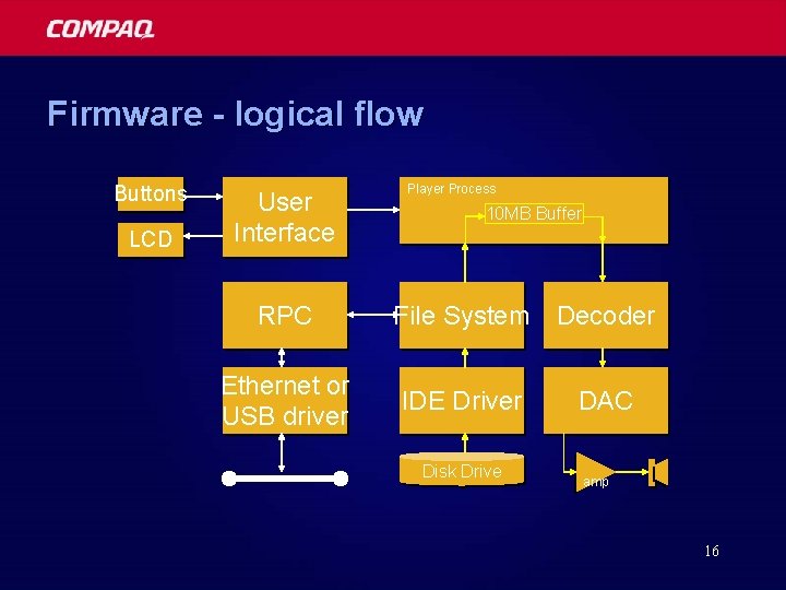 Firmware - logical flow Buttons LCD User Interface Player Process 10 MB Buffer RPC