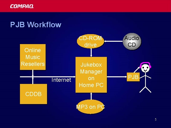 PJB Workflow Online Music Resellers Internet CD-ROM drive Audio CD Jukebox Manager on Home