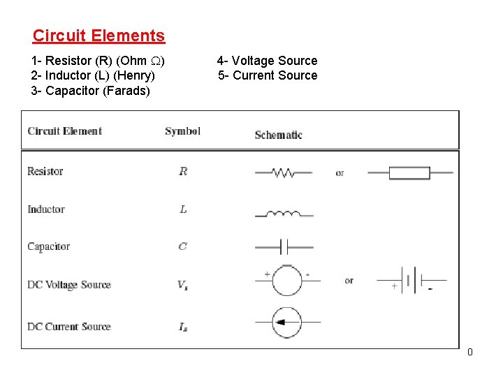 Circuit Elements 1 - Resistor (R) (Ohm ) 2 - Inductor (L) (Henry) 3