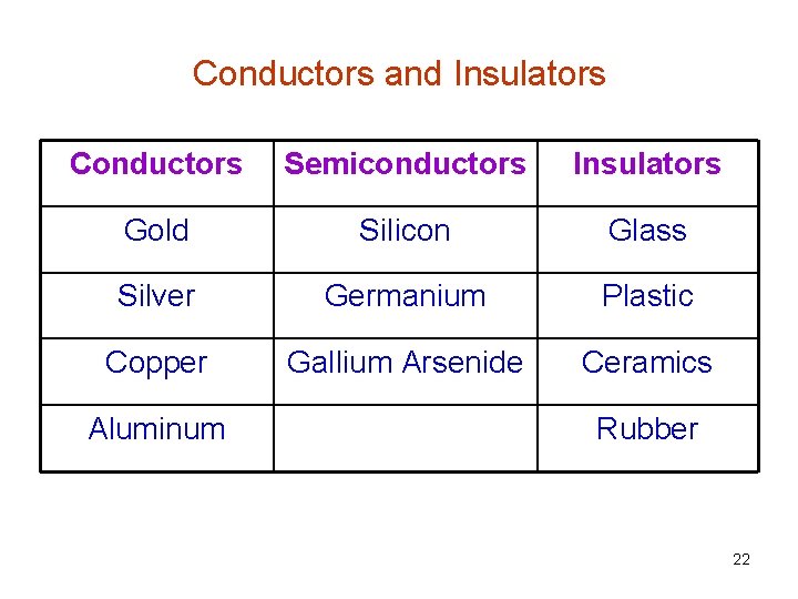 Conductors and Insulators Conductors Semiconductors Insulators Gold Silicon Glass Silver Germanium Plastic Copper Gallium