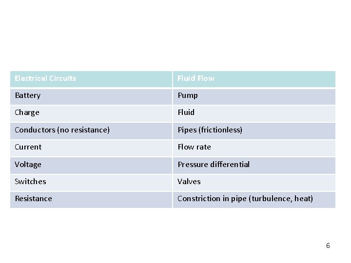 Electrical Circuits Fluid Flow Battery Pump Charge Fluid Conductors (no resistance) Pipes (frictionless) Current