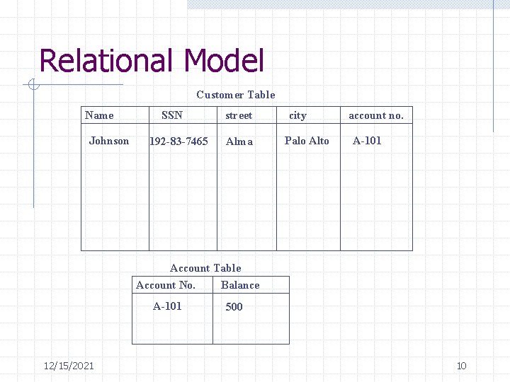 Relational Model Customer Table Name Johnson SSN 192 -83 -7465 street Alma city Palo