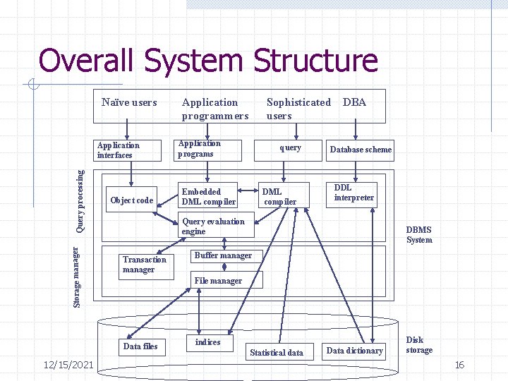 Overall System Structure Naïve users Storage manager Query processing Application interfaces Object code Sophisticated