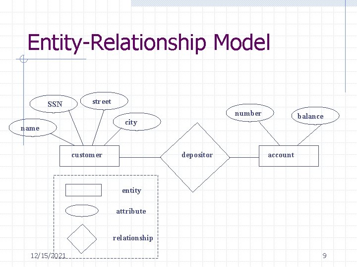 Entity-Relationship Model SSN street number balance city name customer depositor account entity attribute relationship