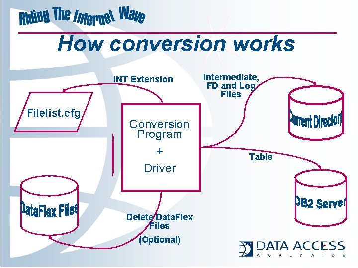 IBM DB 2 Universal Database For Data Flex