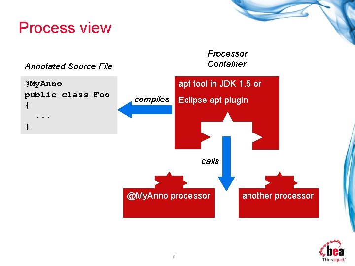 Process view Processor Container Annotated Source File @My. Anno public class Foo {. .