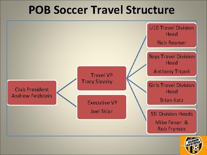 POB Soccer Travel Structure U 10 Travel Division Head Rich Reamer Boys Travel Division