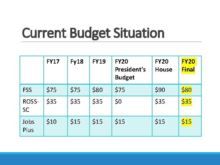 Current Budget Situation FY 17 Fy 18 FY 19 FY 20 President’s Budget FY