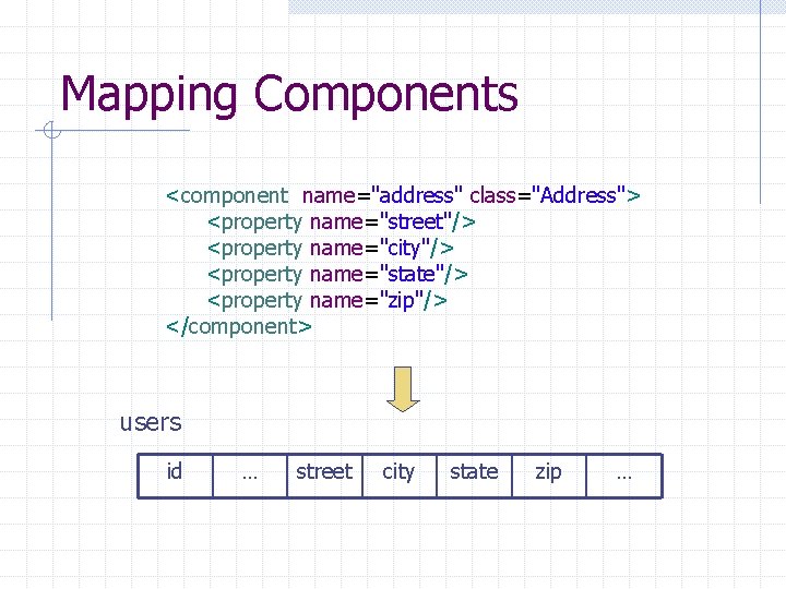 Mapping Components <component name="address" class="Address"> <property name="street"/> <property name="city"/> <property name="state"/> <property name="zip"/> </component>