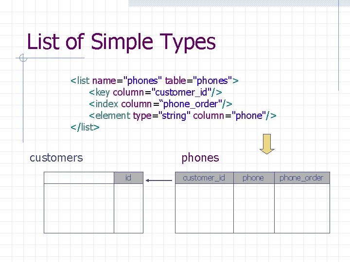 List of Simple Types <list name="phones" table="phones"> <key column="customer_id"/> <index column=“phone_order"/> <element type="string" column="phone"/>