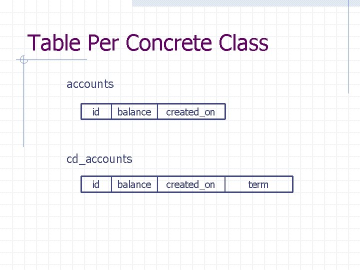 Table Per Concrete Class accounts id balance created_on cd_accounts id balance created_on term 