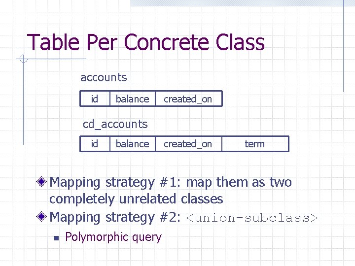 Table Per Concrete Class accounts id balance created_on cd_accounts id balance created_on term Mapping