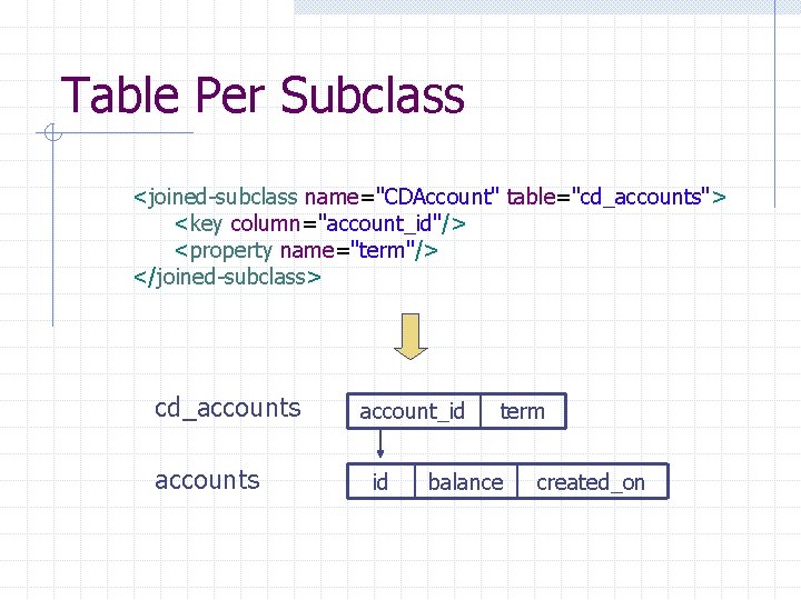 Table Per Subclass <joined-subclass name="CDAccount" table="cd_accounts"> <key column="account_id"/> <property name="term"/> </joined-subclass> cd_accounts account_id id