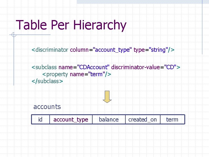 Table Per Hierarchy <discriminator column="account_type" type="string"/> <subclass name="CDAccount" discriminator-value="CD"> <property name="term"/> </subclass> accounts id