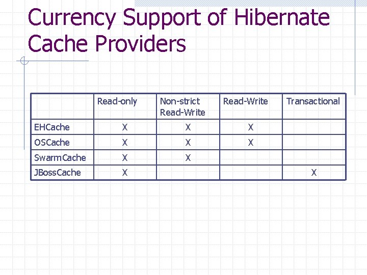 Currency Support of Hibernate Cache Providers Read-only Non-strict Read-Write EHCache X X X OSCache