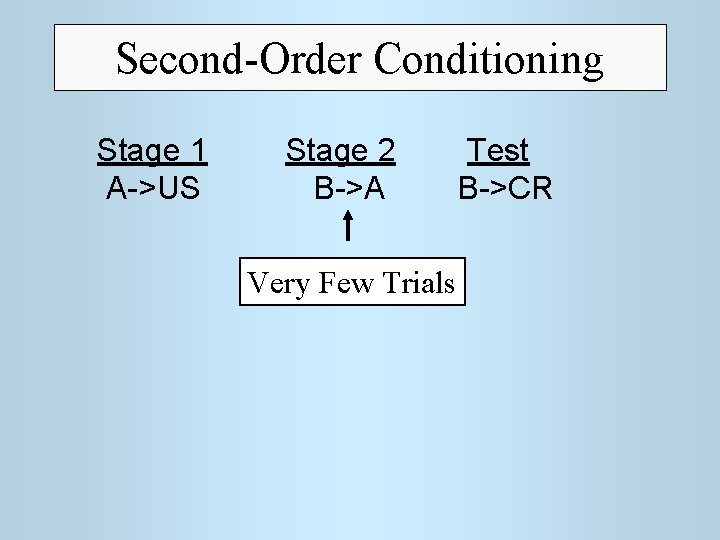 Second-Order Conditioning Stage 1 A->US Stage 2 B->A Very Few Trials Test B->CR 