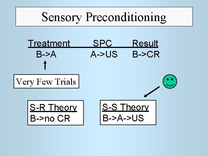 Sensory Preconditioning Treatment B->A SPC A->US Result B->CR Very Few Trials S-R Theory B->no
