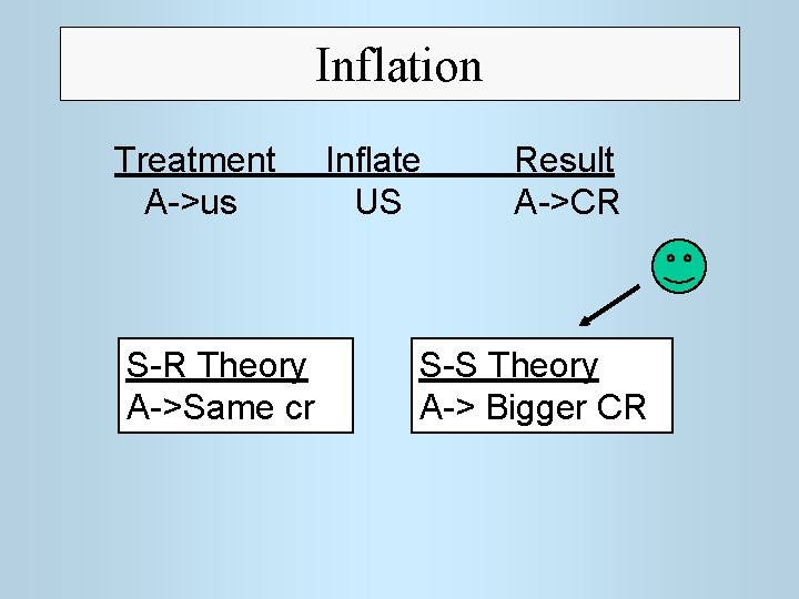 Inflation Treatment A->us S-R Theory A->Same cr Inflate US Result A->CR S-S Theory A->