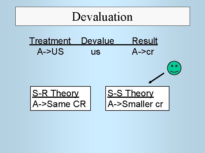 Devaluation Treatment A->US Devalue us S-R Theory A->Same CR Result A->cr S-S Theory A->Smaller