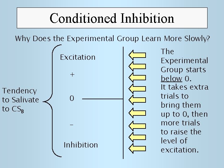 Conditioned Inhibition Why Does the Experimental Group Learn More Slowly? Excitation + Tendency to