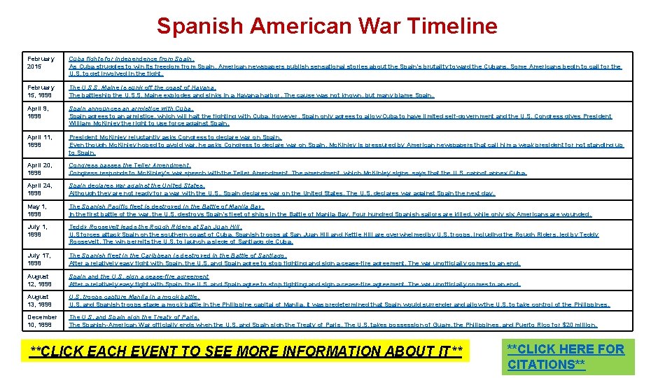 Spanish American War Timeline February 2015 Cuba fights for independence from Spain. As Cuba